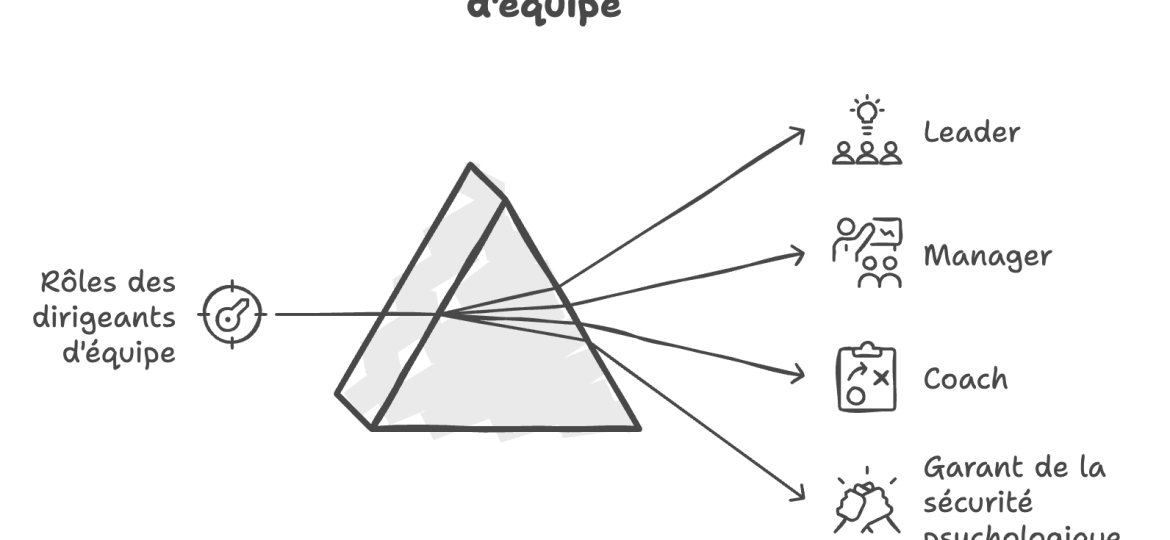 les rôles que tout dirigeant doit jouer à tout moments